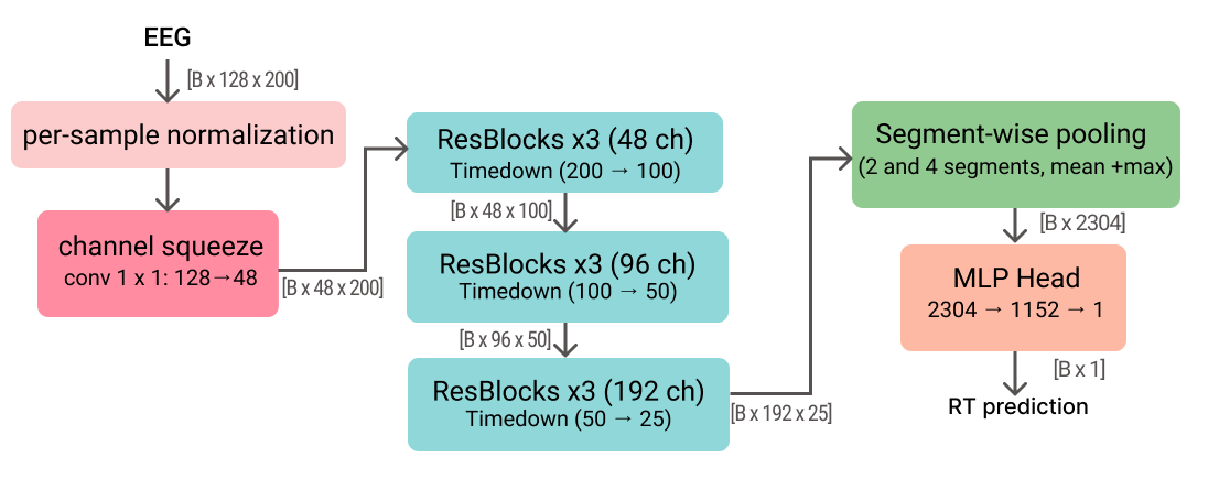 MSP-CNN uses temporal convolutions, segment-level pooling, and an MLP to output scalar reaction time.