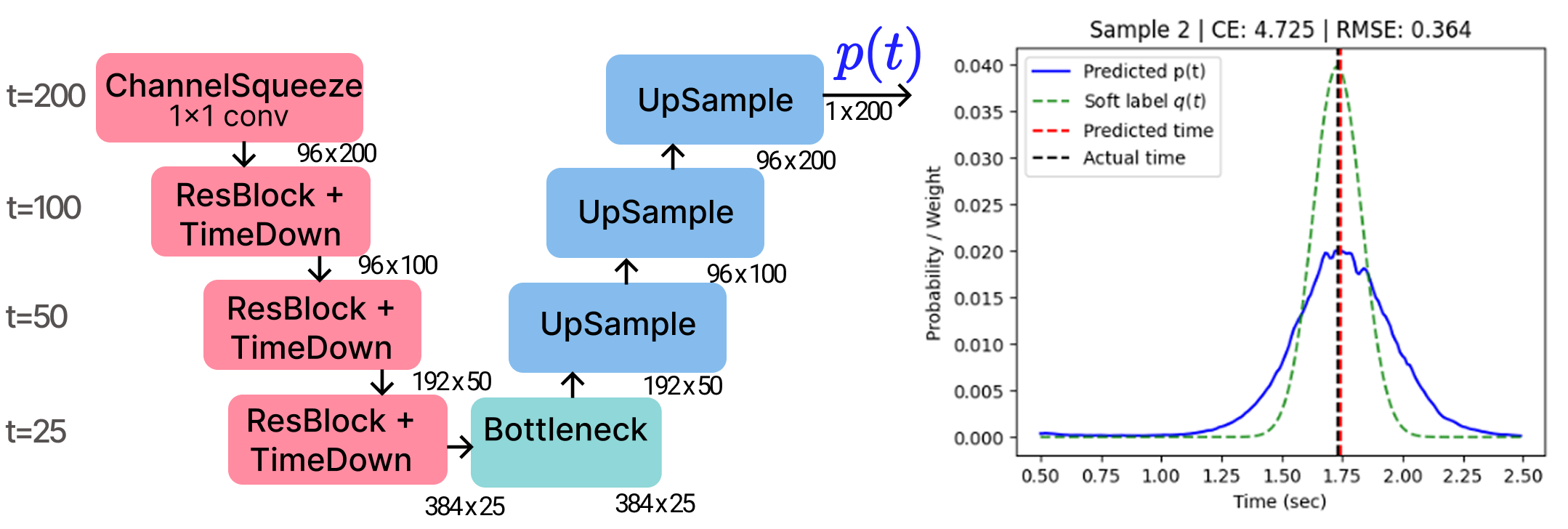 The ETS-U-Net architecture encodes an EEG window and upsamples features with skip connections to produce a distribution over time bins.