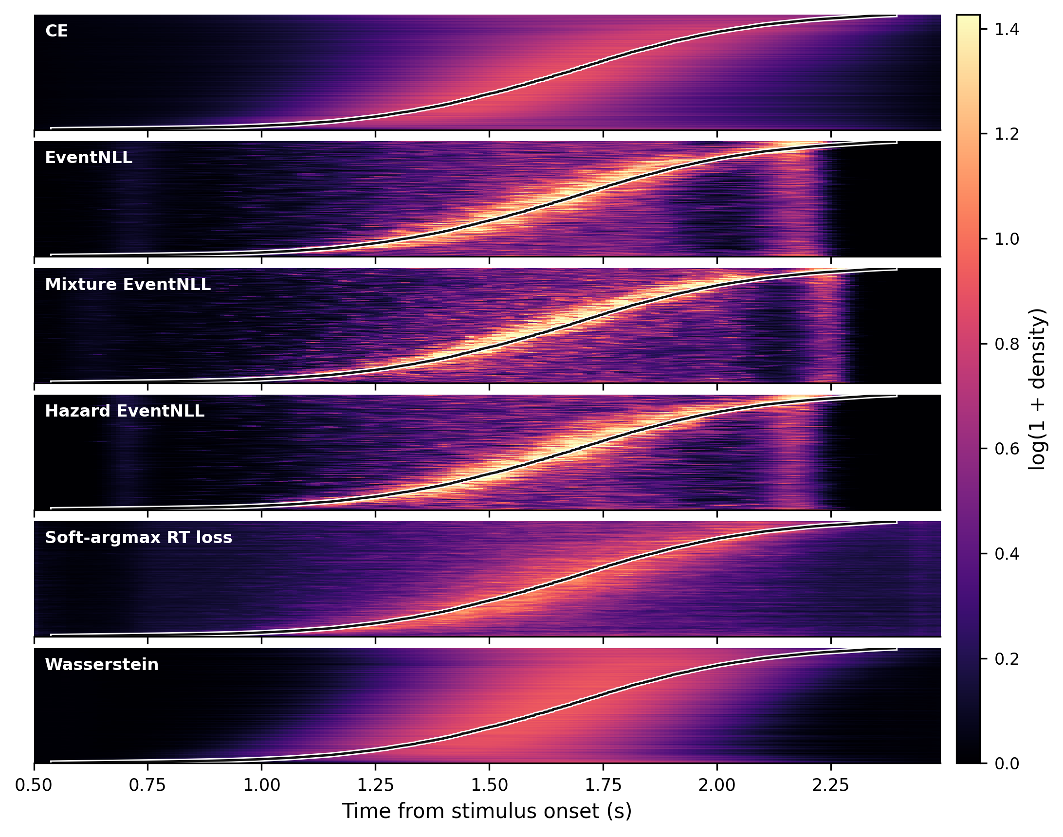 Six posterior heatmaps, ordered by observed reaction time. EventNLL variants produce narrower bright bands near the observed RT curve than CE, RT-only soft-argmax, and Wasserstein.