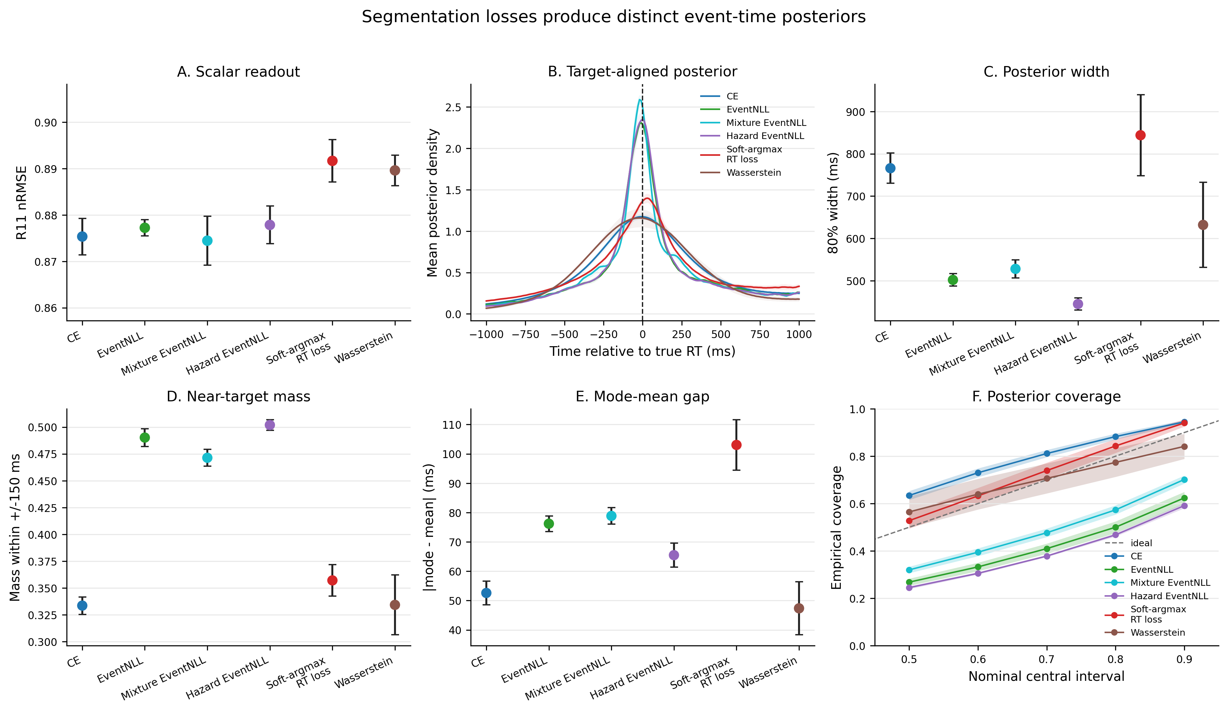 Six plots compare nRMSE, target-aligned posterior shapes, widths, near-target mass, mode-mean differences, and interval coverage across training objectives.