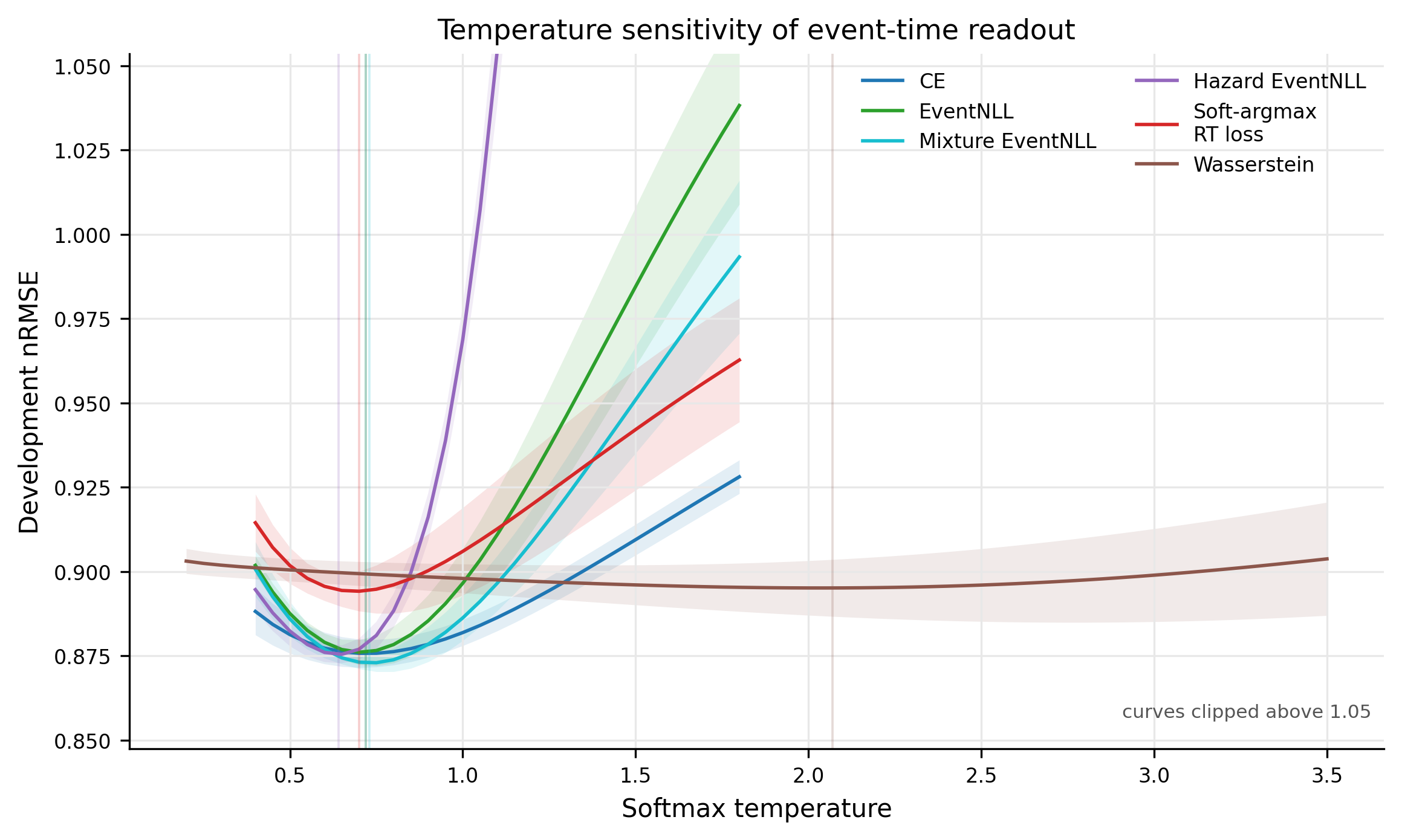 Development nRMSE as a function of readout temperature for each objective, with vertical lines indicating selected temperatures.